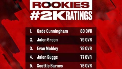 九游官方平台-新一批2K球员能力值出炉 状元80力压榜眼格林79