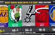 九游用户空间-2-0领先时湖人系列赛45胜1负&amp;历史最多 火箭0-2落后系列赛2胜16负