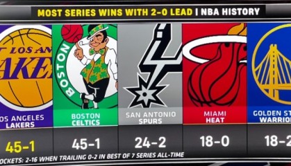 九游用户空间-2-0领先时湖人系列赛45胜1负&amp;历史最多 火箭0-2落后系列赛2胜16负